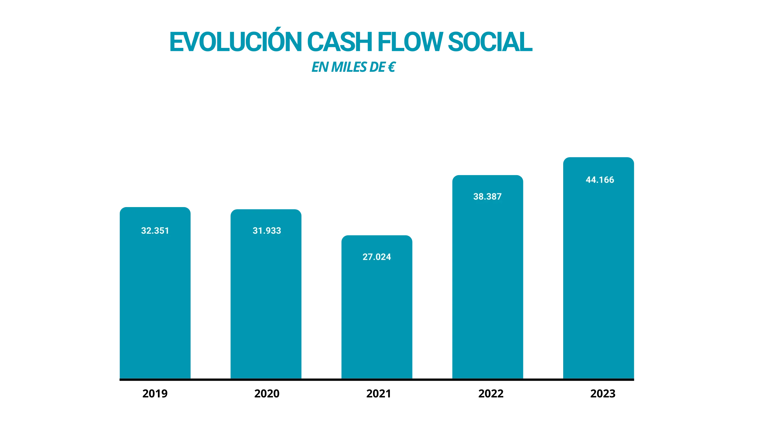 evolucion-cash-flow-social