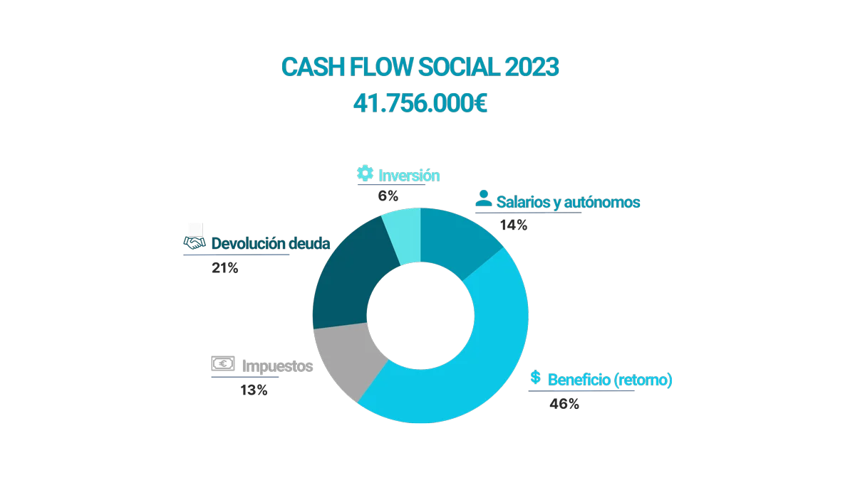 grafico-circular-cas-flow